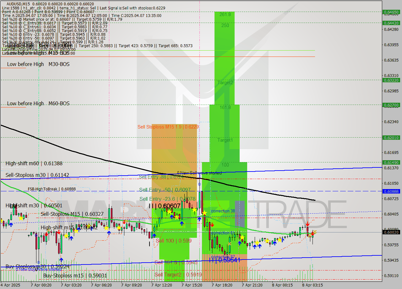 AUDUSD M15 Analysis AUDUSD M15 Signal