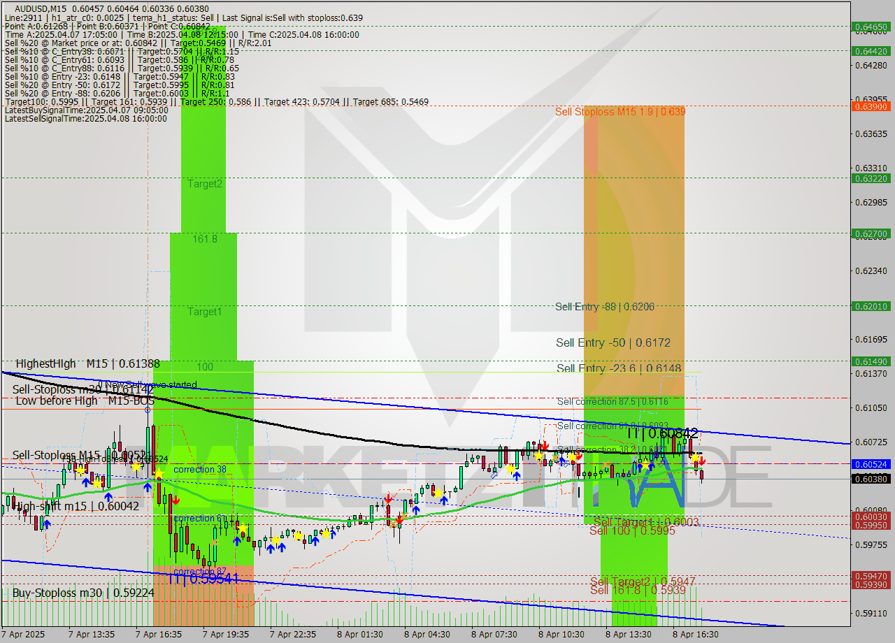 AUDUSD M15 Analysis AUDUSD M15 Signal