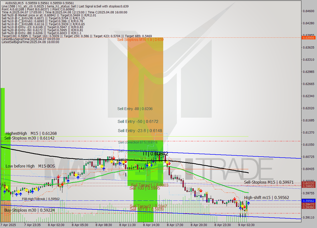 AUDUSD M15 Analysis AUDUSD M15 Signal