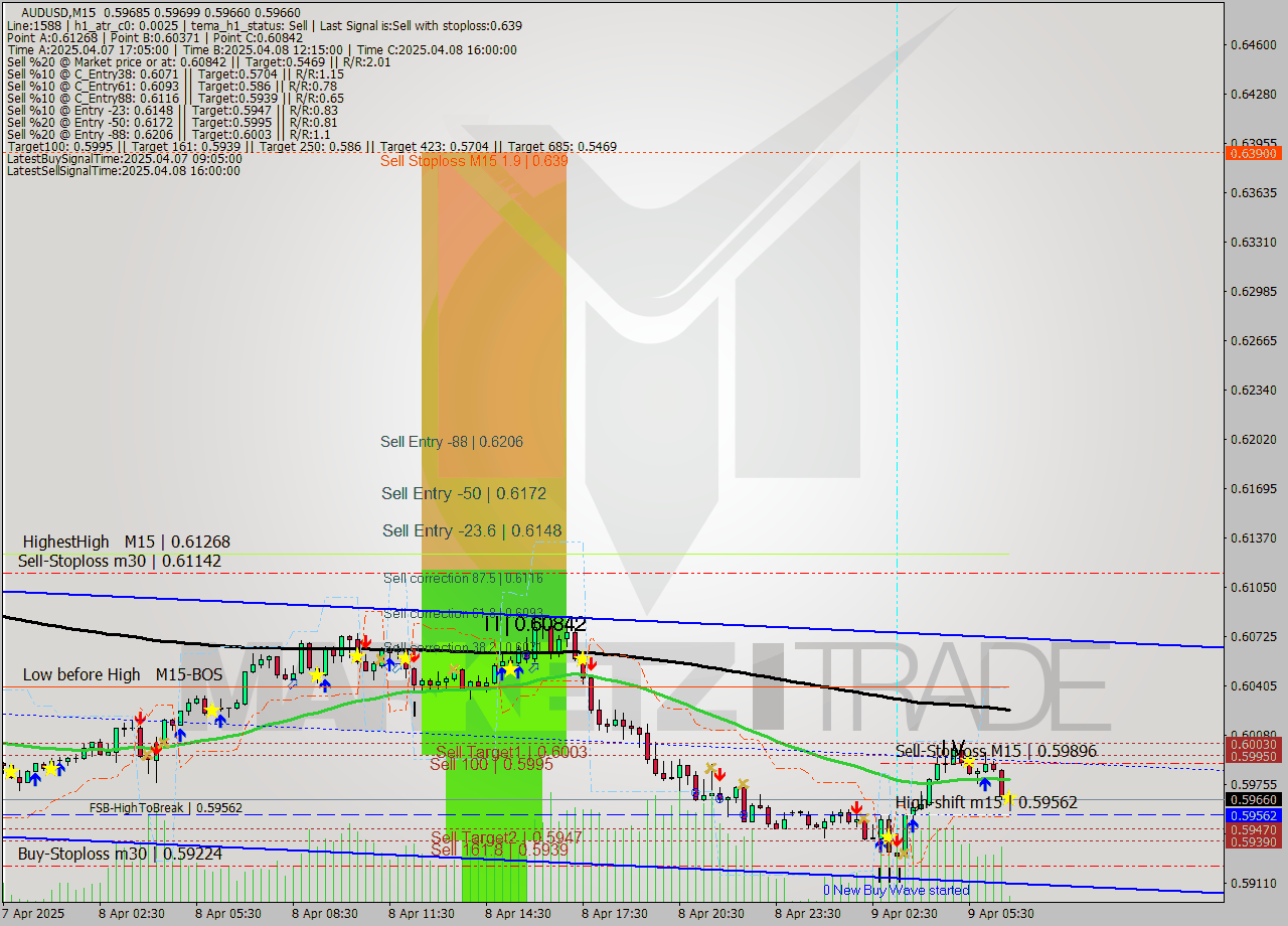 AUDUSD M15 Analysis AUDUSD M15 Signal