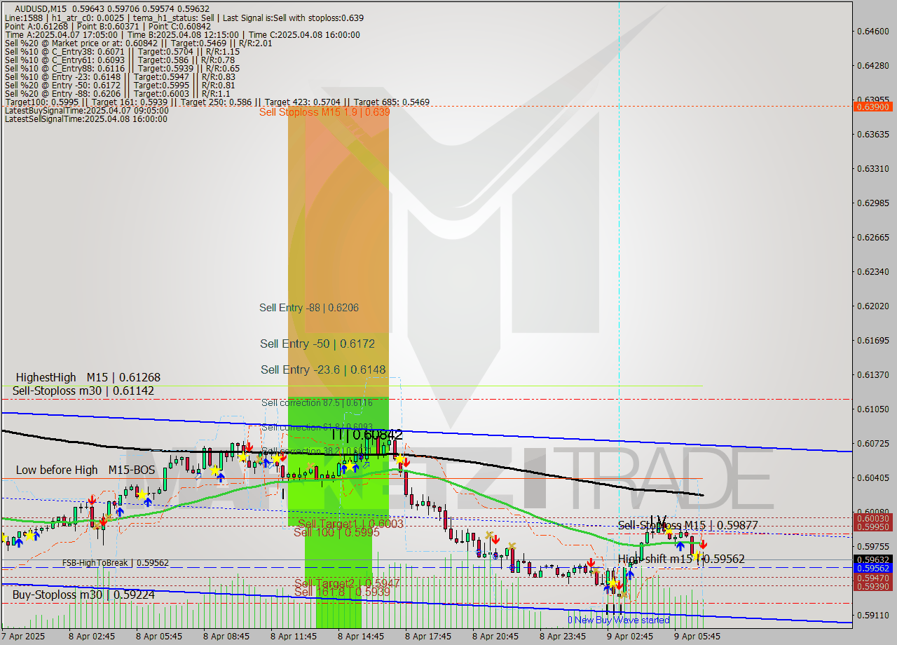 AUDUSD M15 Analysis AUDUSD M15 Signal
