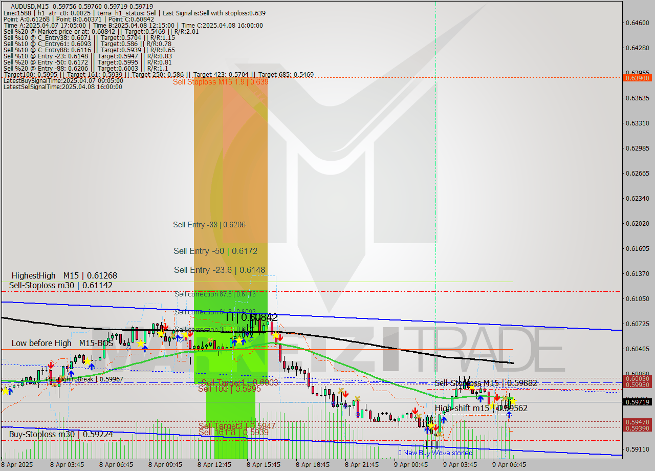AUDUSD M15 Analysis AUDUSD M15 Signal