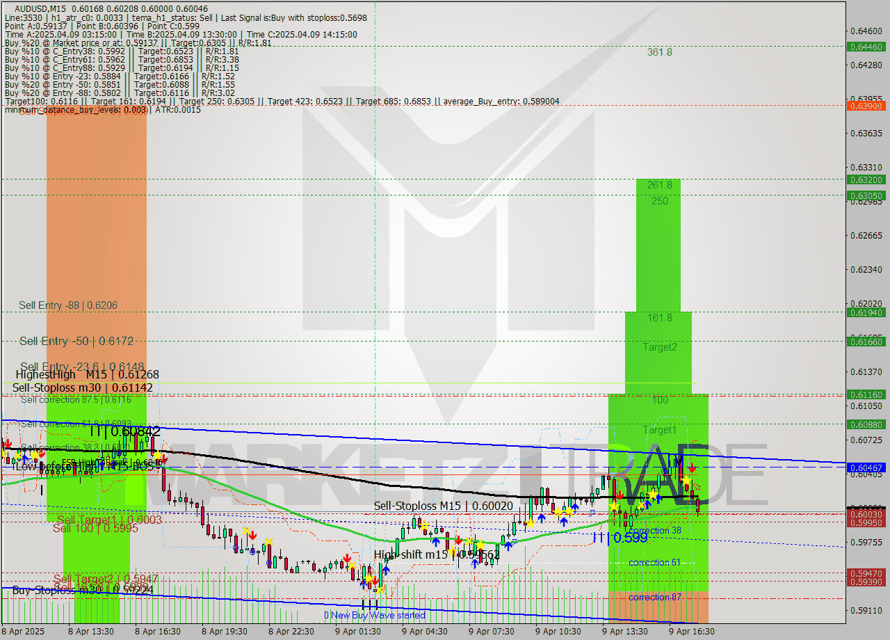 AUDUSD M15 Analysis AUDUSD M15 Signal
