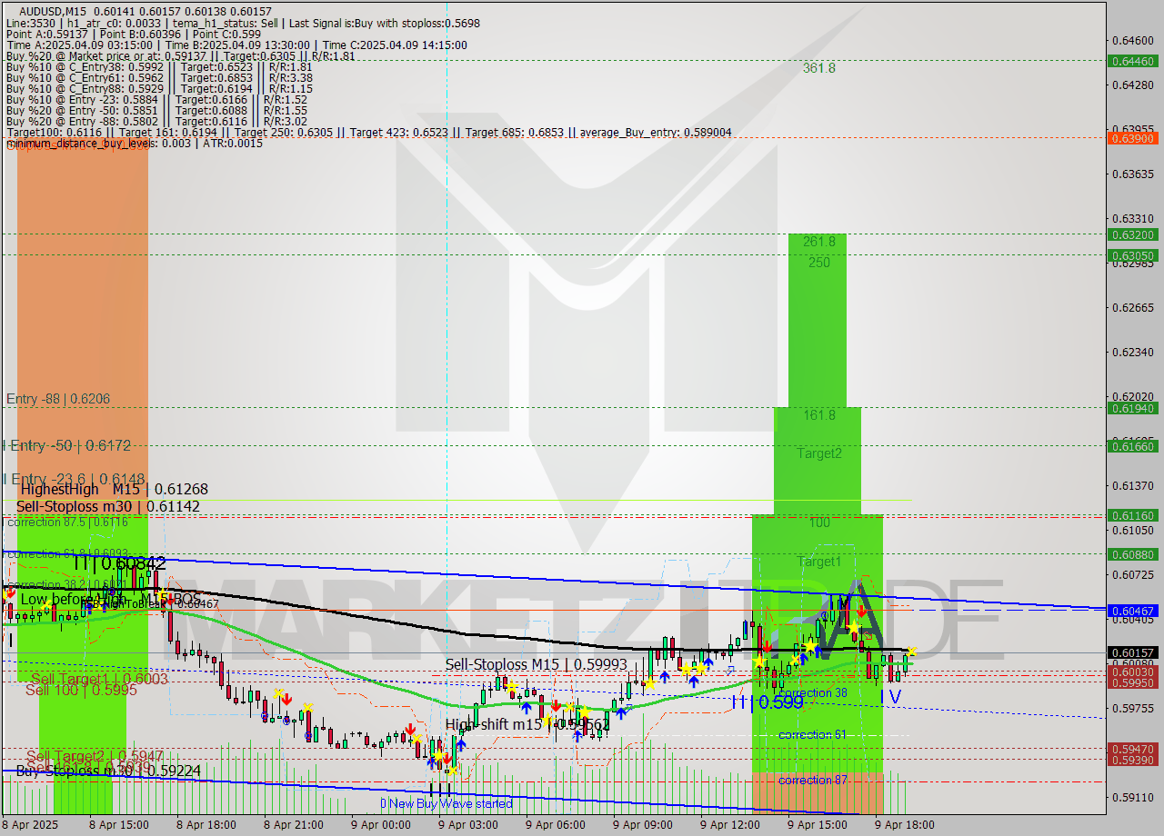 AUDUSD M15 Analysis AUDUSD M15 Signal