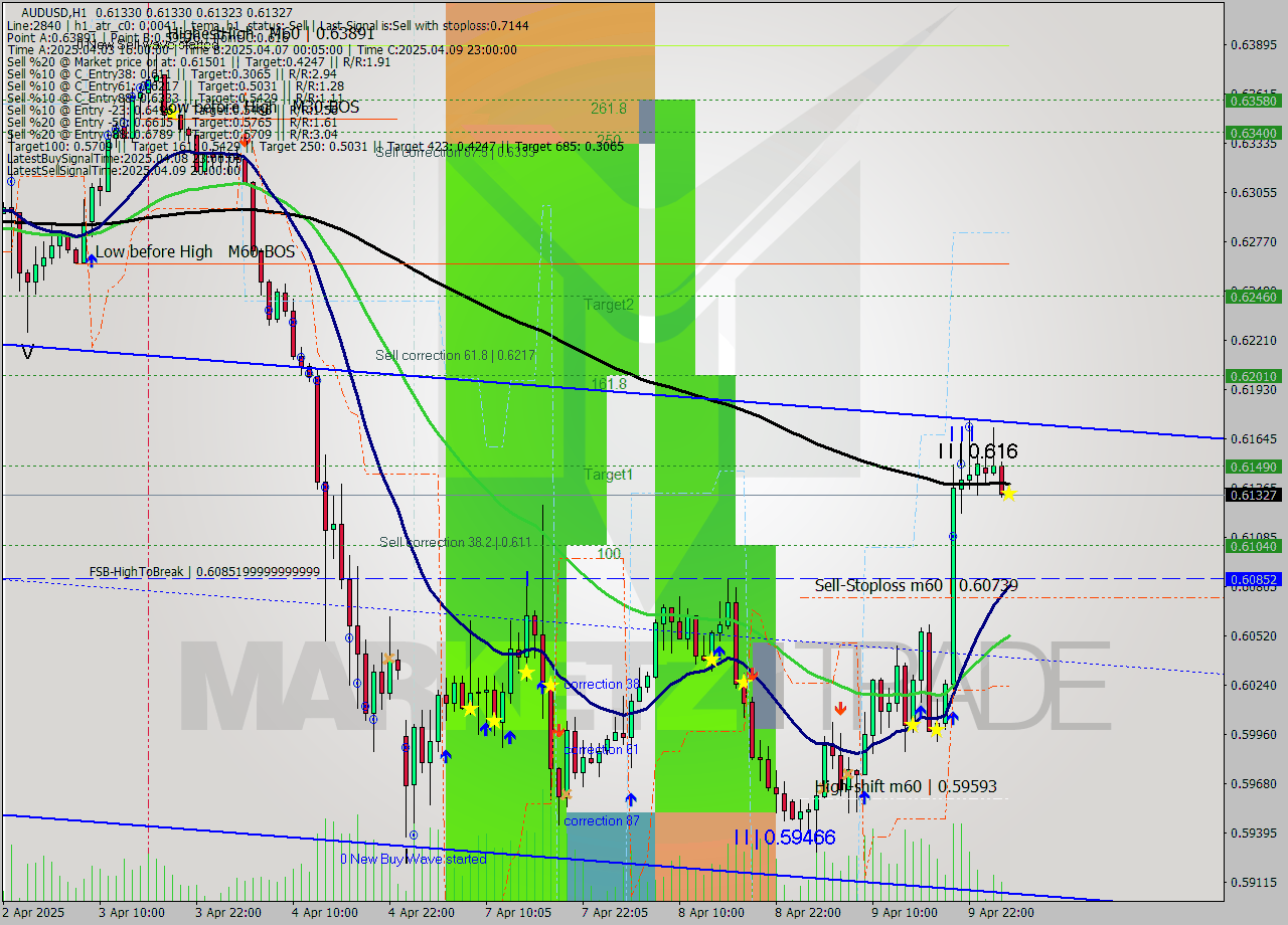 AUDUSD MTF analysis at 2025.04.10 03:00