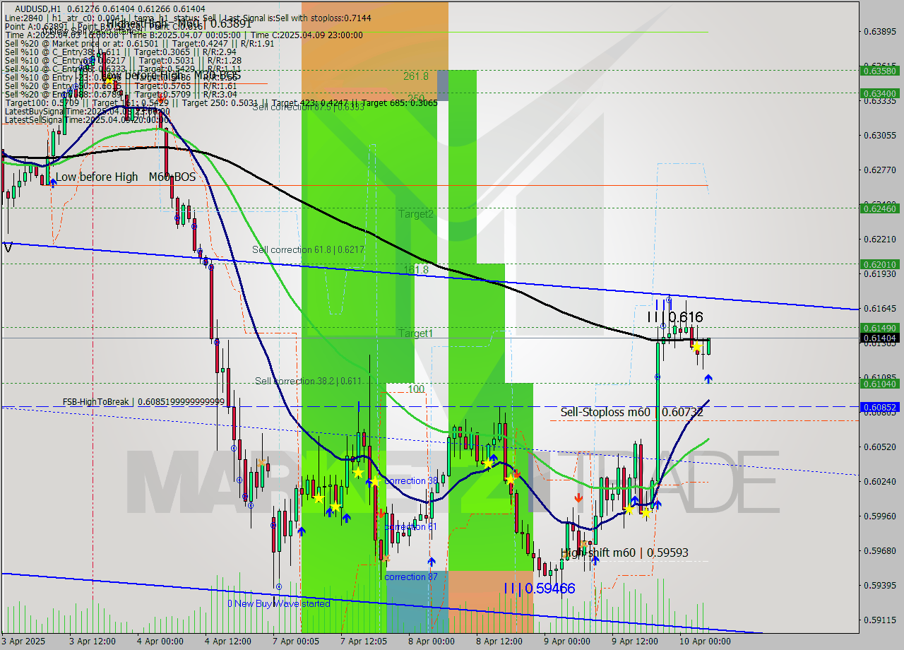 AUDUSD MTF analysis at 2025.04.10 05:16