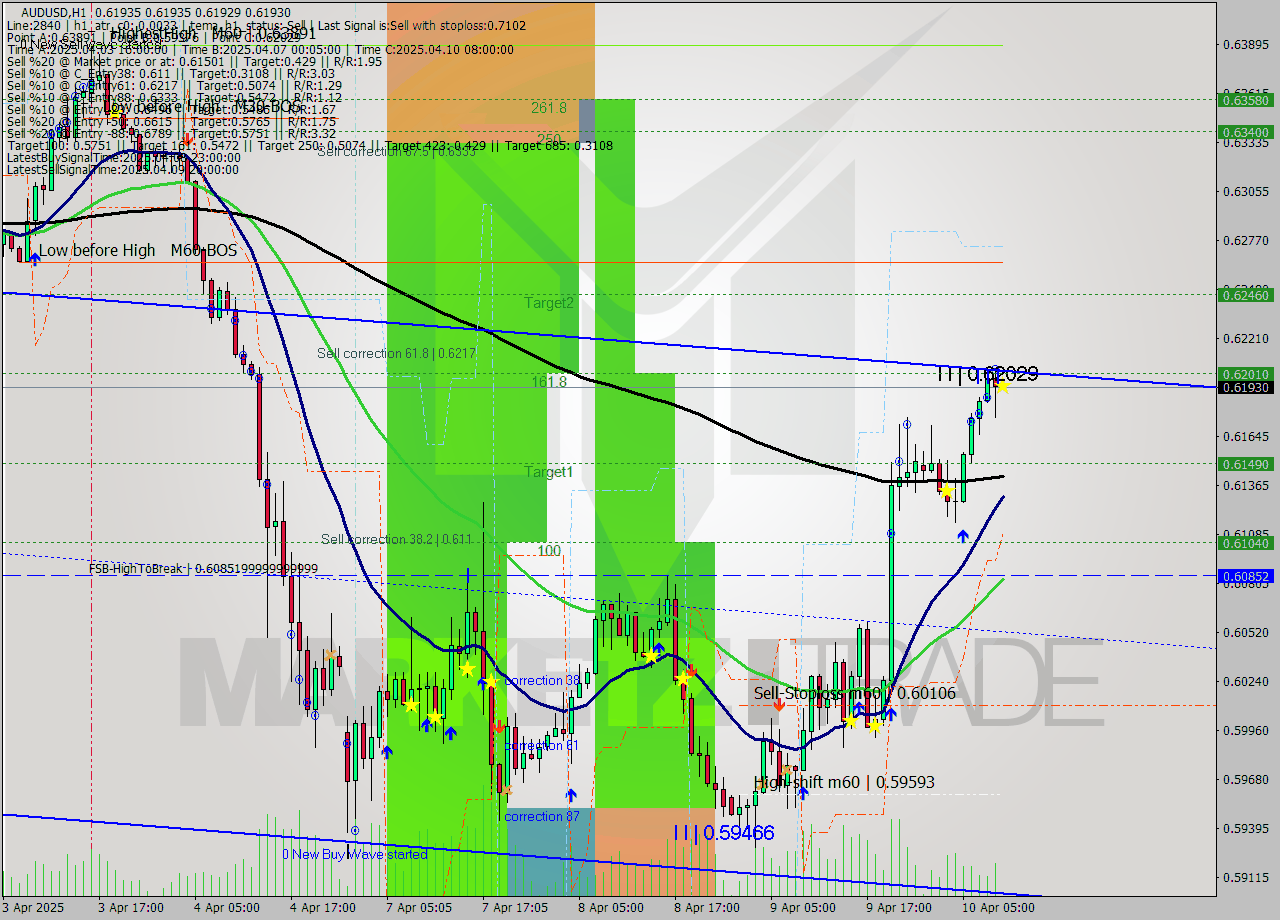 AUDUSD MTF analysis at 2025.04.10 10:00