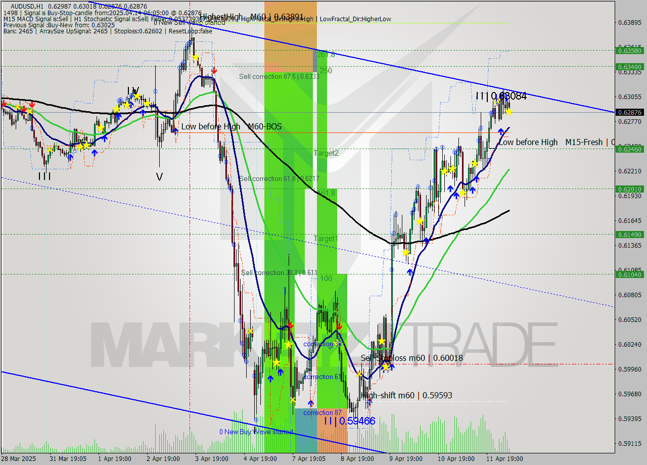 AUDUSD MTF analysis at 2025.04.14 06:23