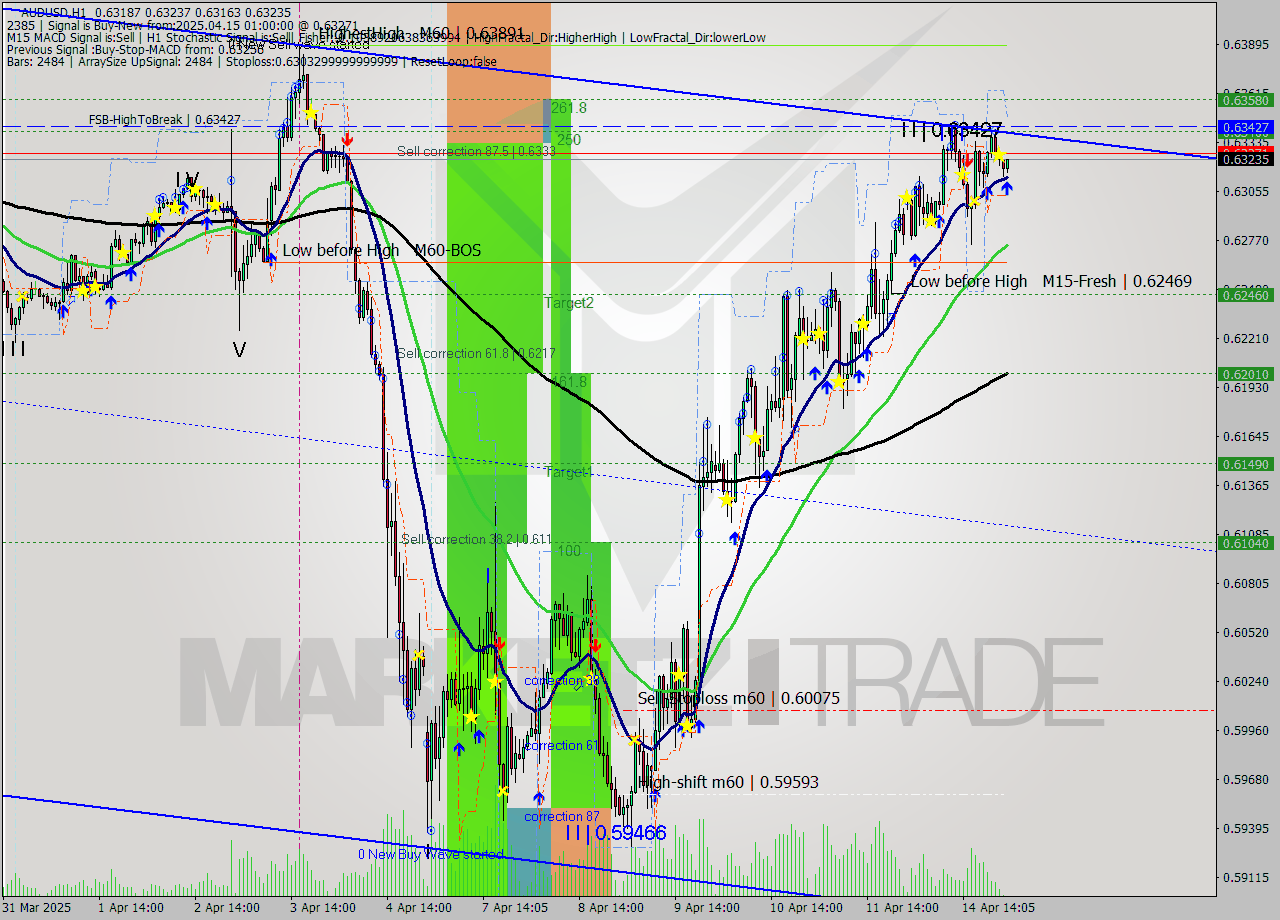 AUDUSD MTF analysis at 2025.04.15 01:00