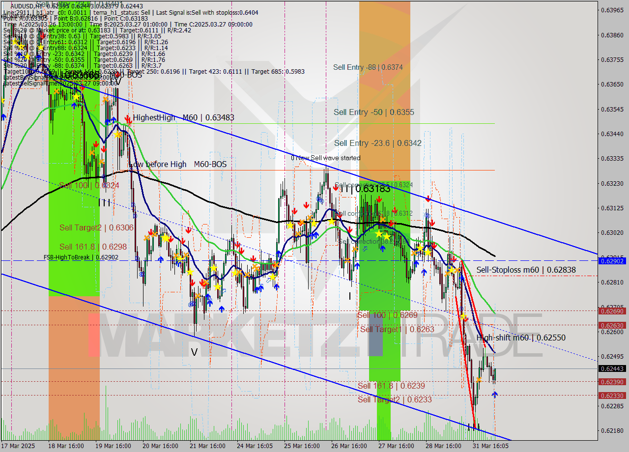 AUDUSD MTF analysis at 2025.04.01 03:18