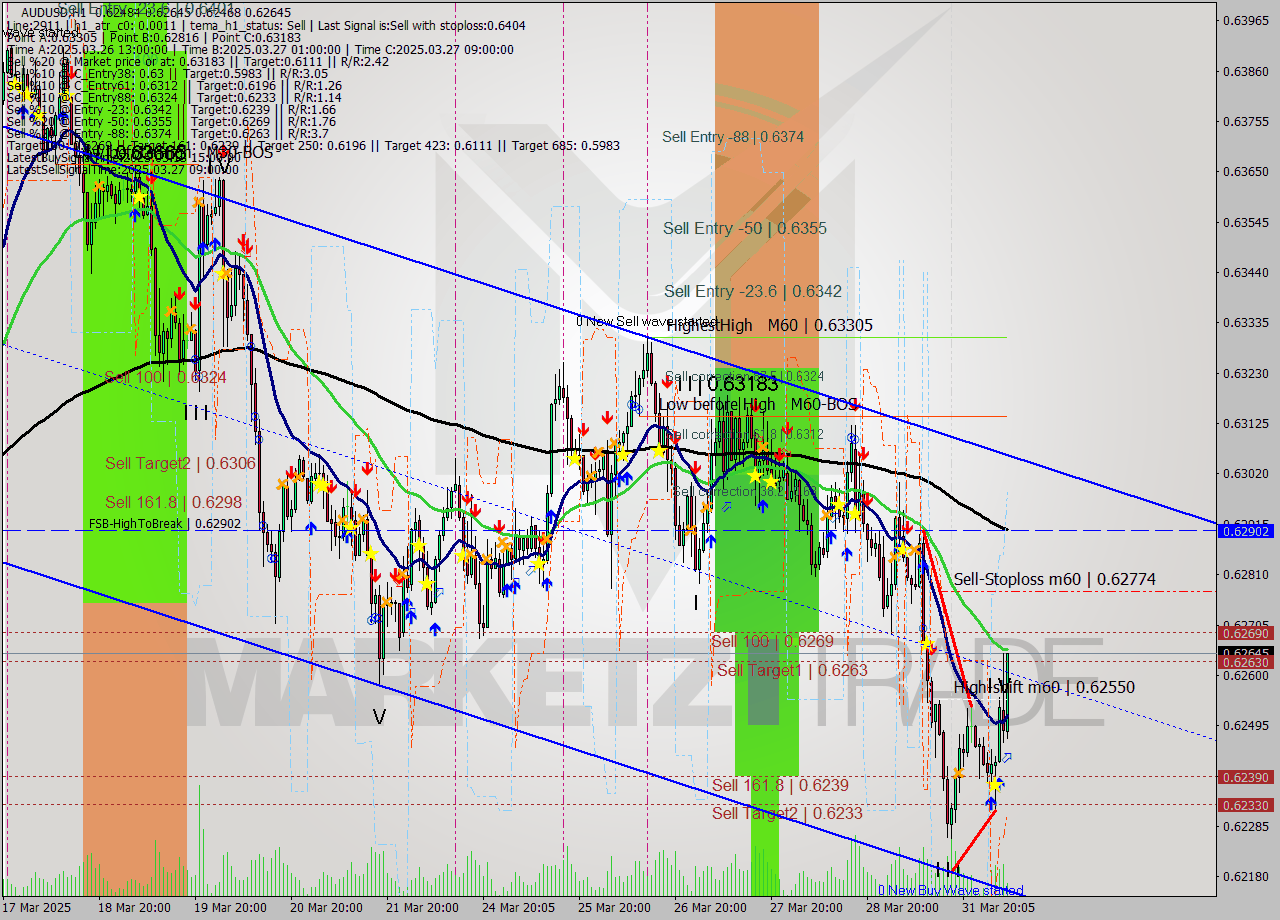 AUDUSD MTF analysis at 2025.04.01 07:38