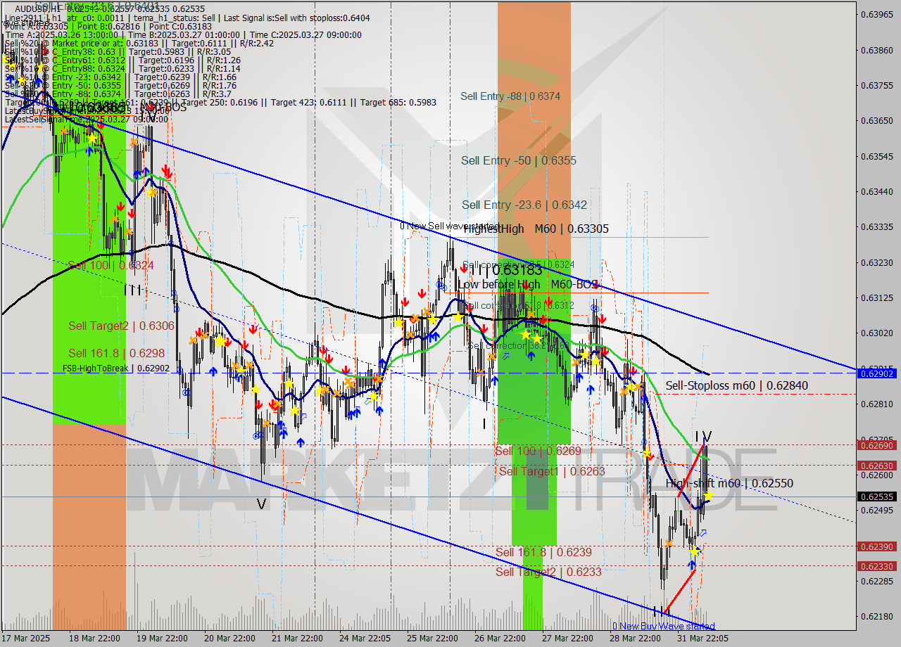 AUDUSD MTF analysis at 2025.04.01 09:03