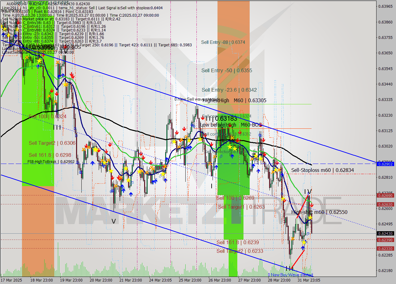 AUDUSD MTF analysis at 2025.04.01 10:34