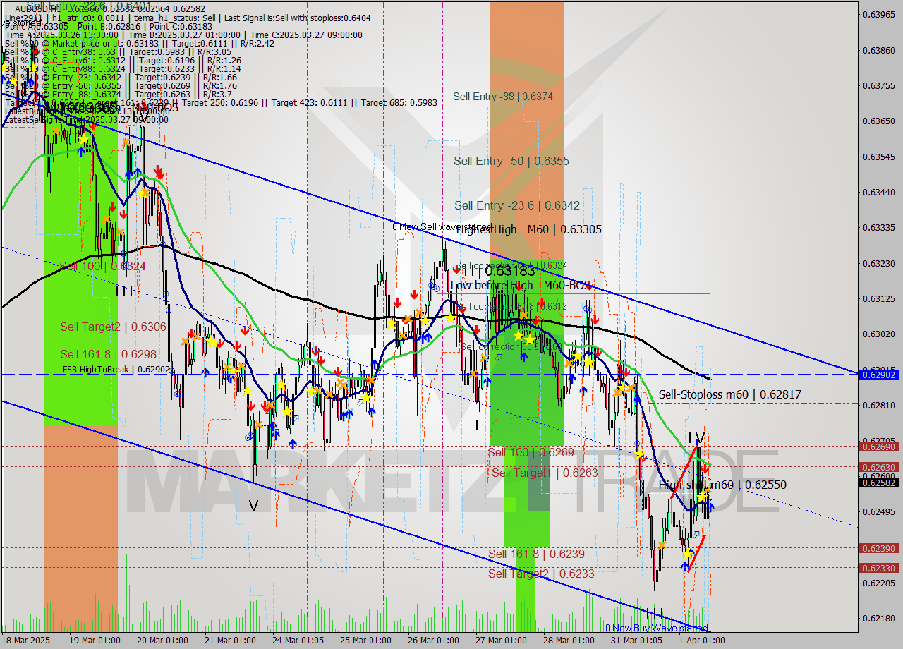 AUDUSD MTF analysis at 2025.04.01 12:01