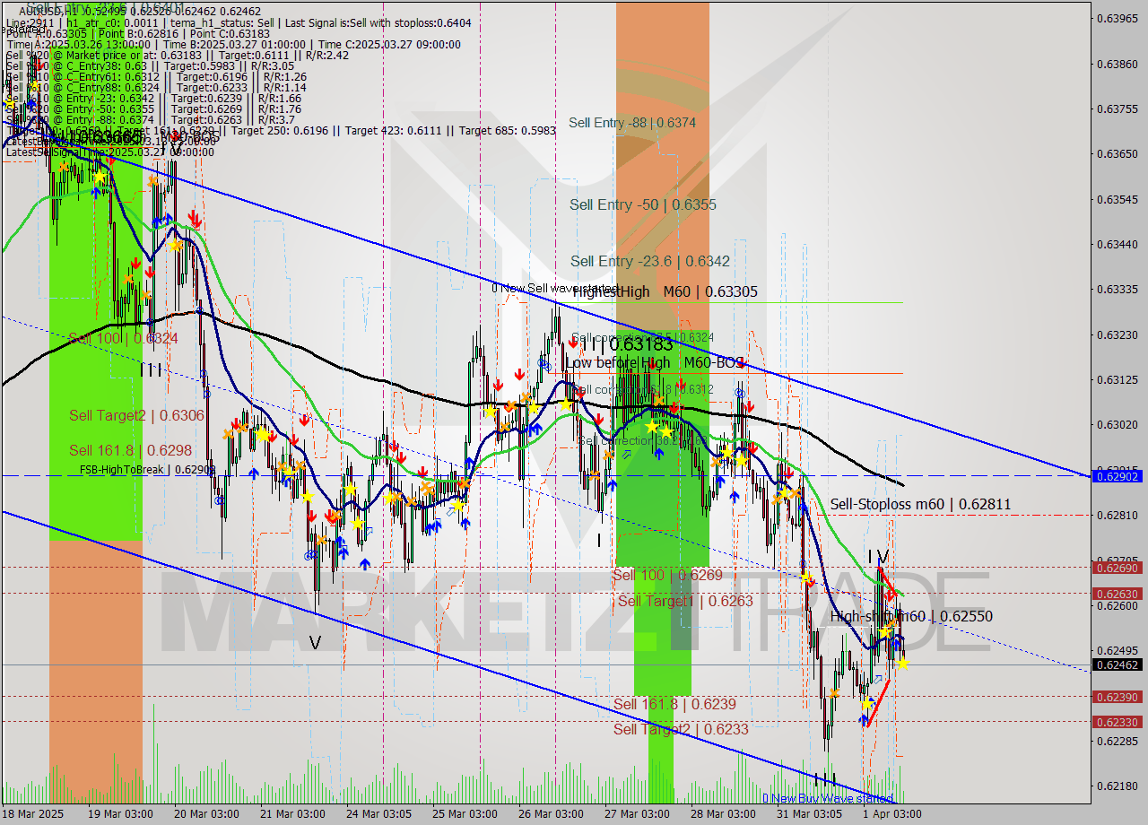AUDUSD MTF analysis at 2025.04.01 14:25