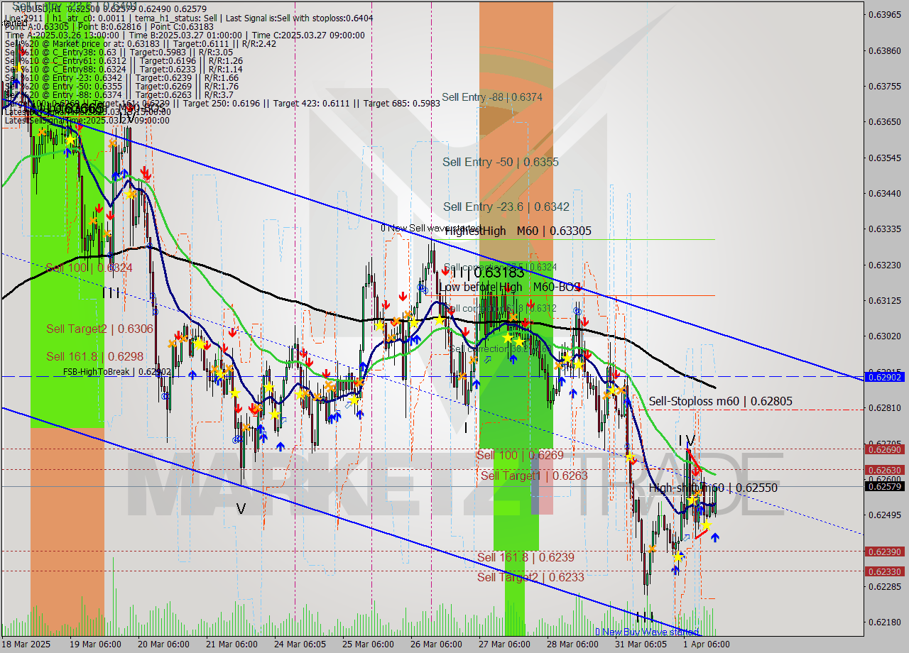 AUDUSD MTF analysis at 2025.04.01 17:06