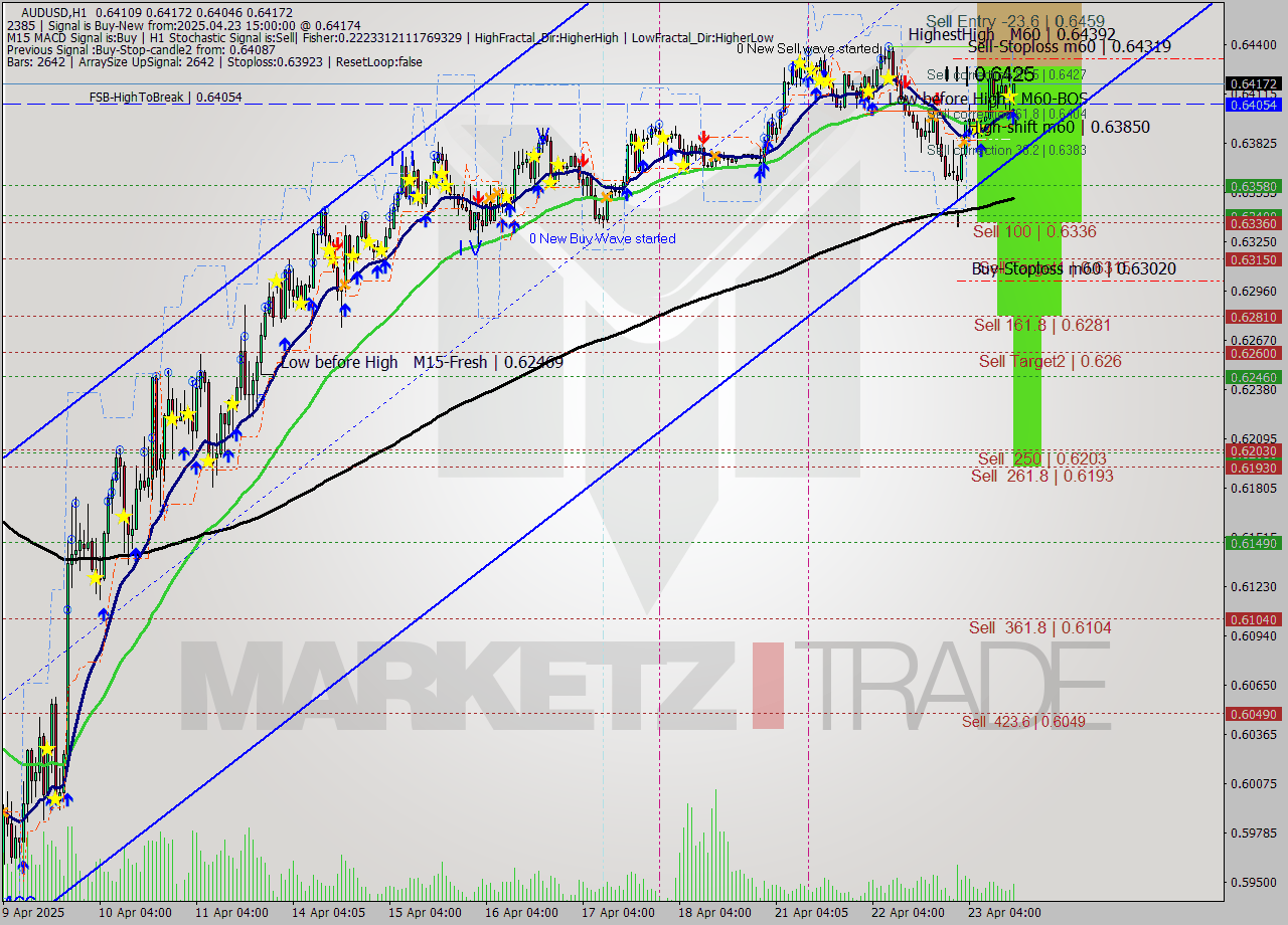AUDUSD MTF analysis at 2025.04.23 15:59