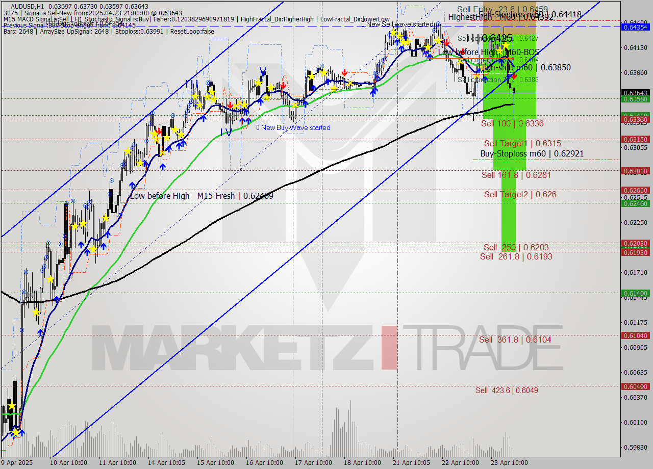 AUDUSD MTF analysis at 2025.04.23 21:48
