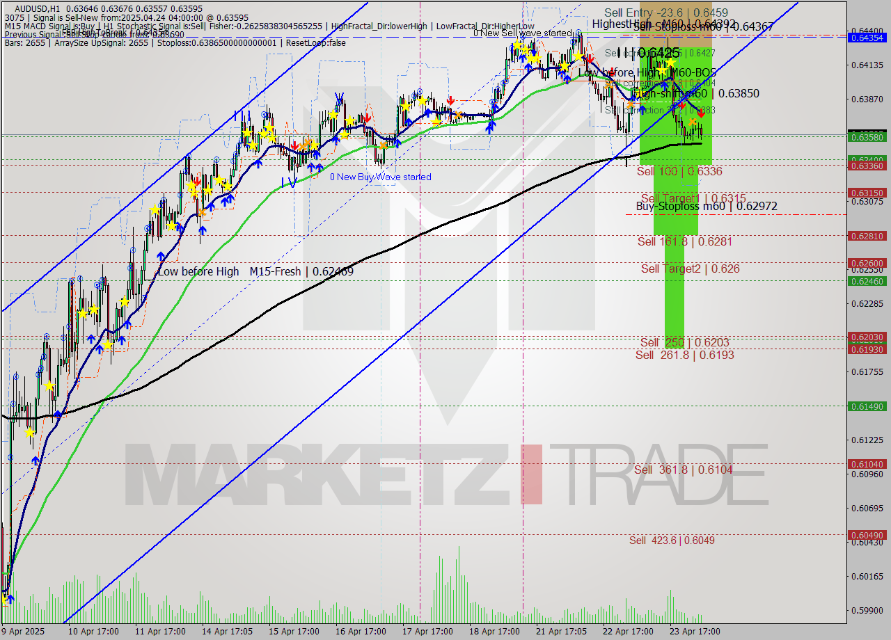 AUDUSD MTF analysis at 2025.04.24 04:44