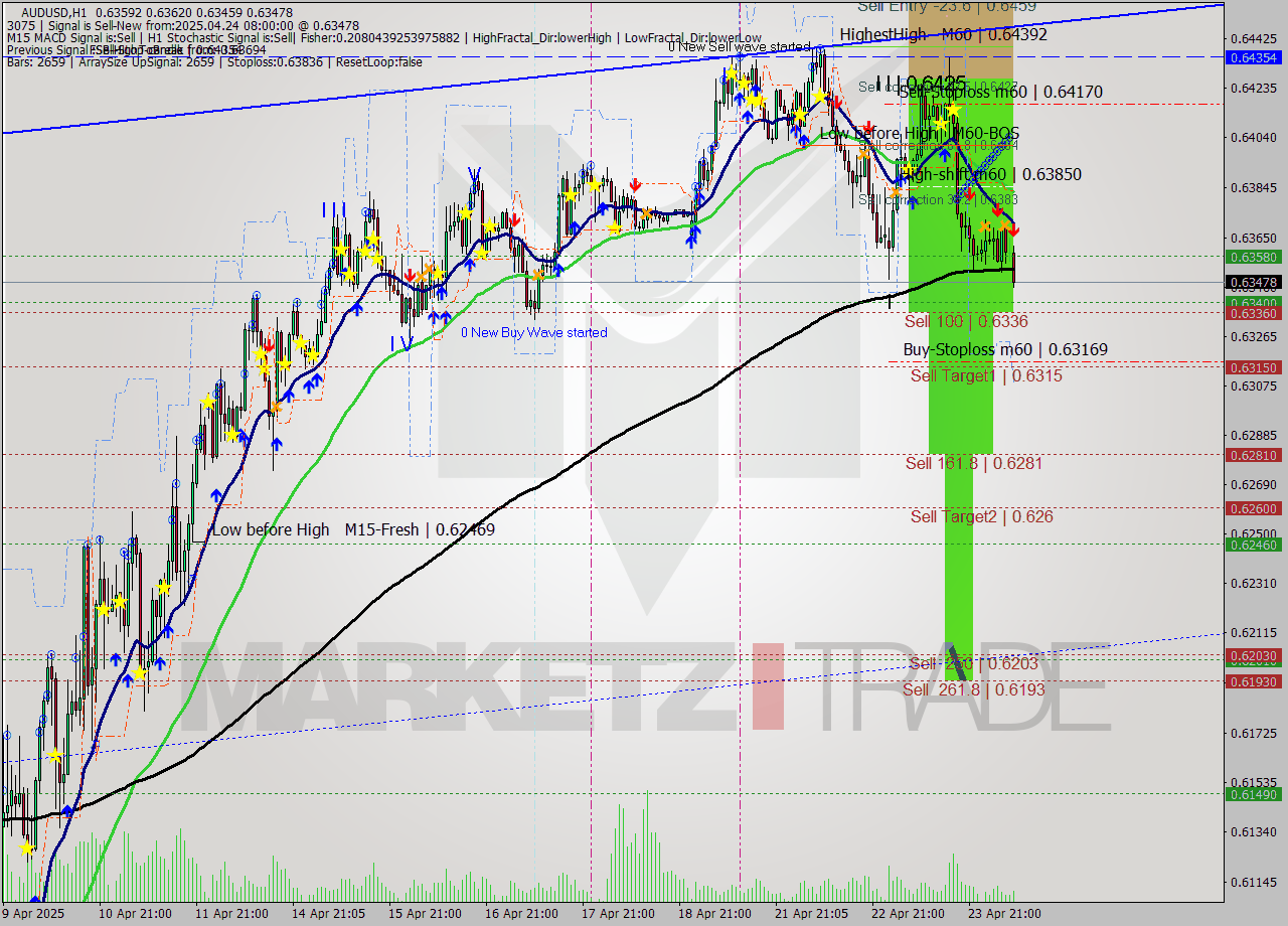 AUDUSD MTF analysis at 2025.04.24 08:55