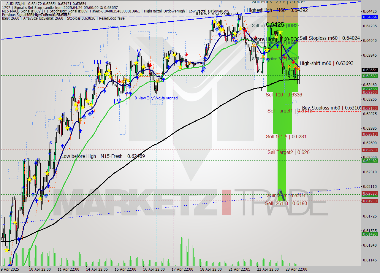 AUDUSD MTF analysis at 2025.04.24 09:25
