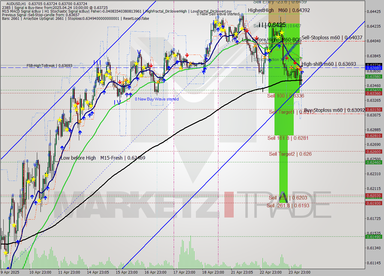 AUDUSD MTF analysis at 2025.04.24 10:00