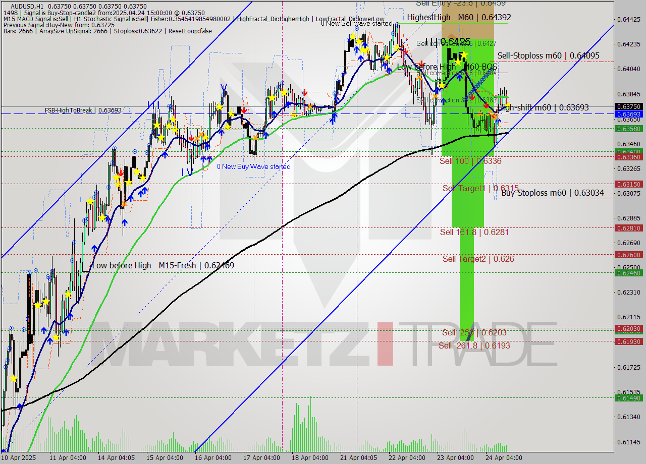 AUDUSD MTF analysis at 2025.04.24 15:00