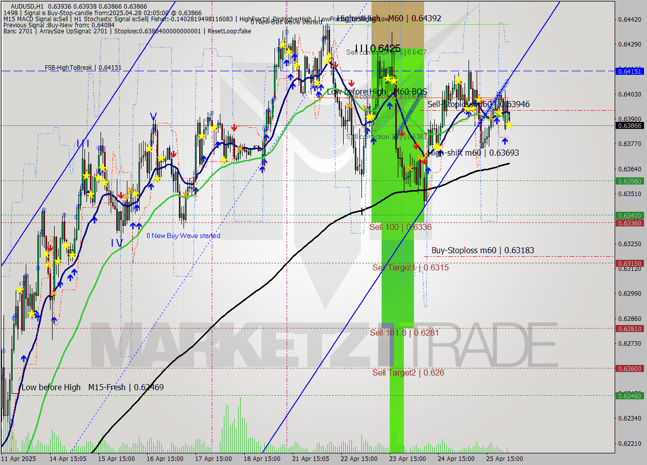 AUDUSD MTF analysis at 2025.04.28 02:22