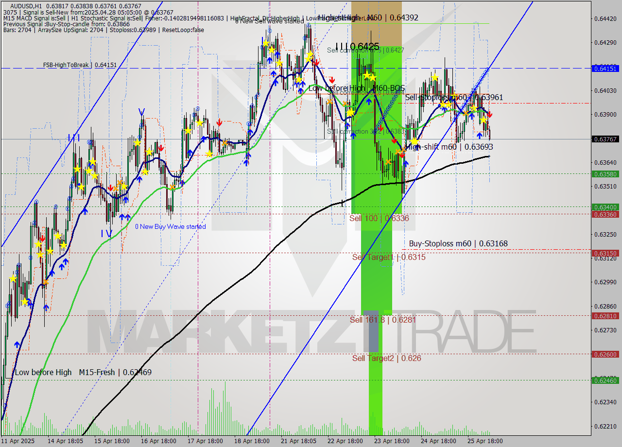 AUDUSD MTF analysis at 2025.04.28 06:01