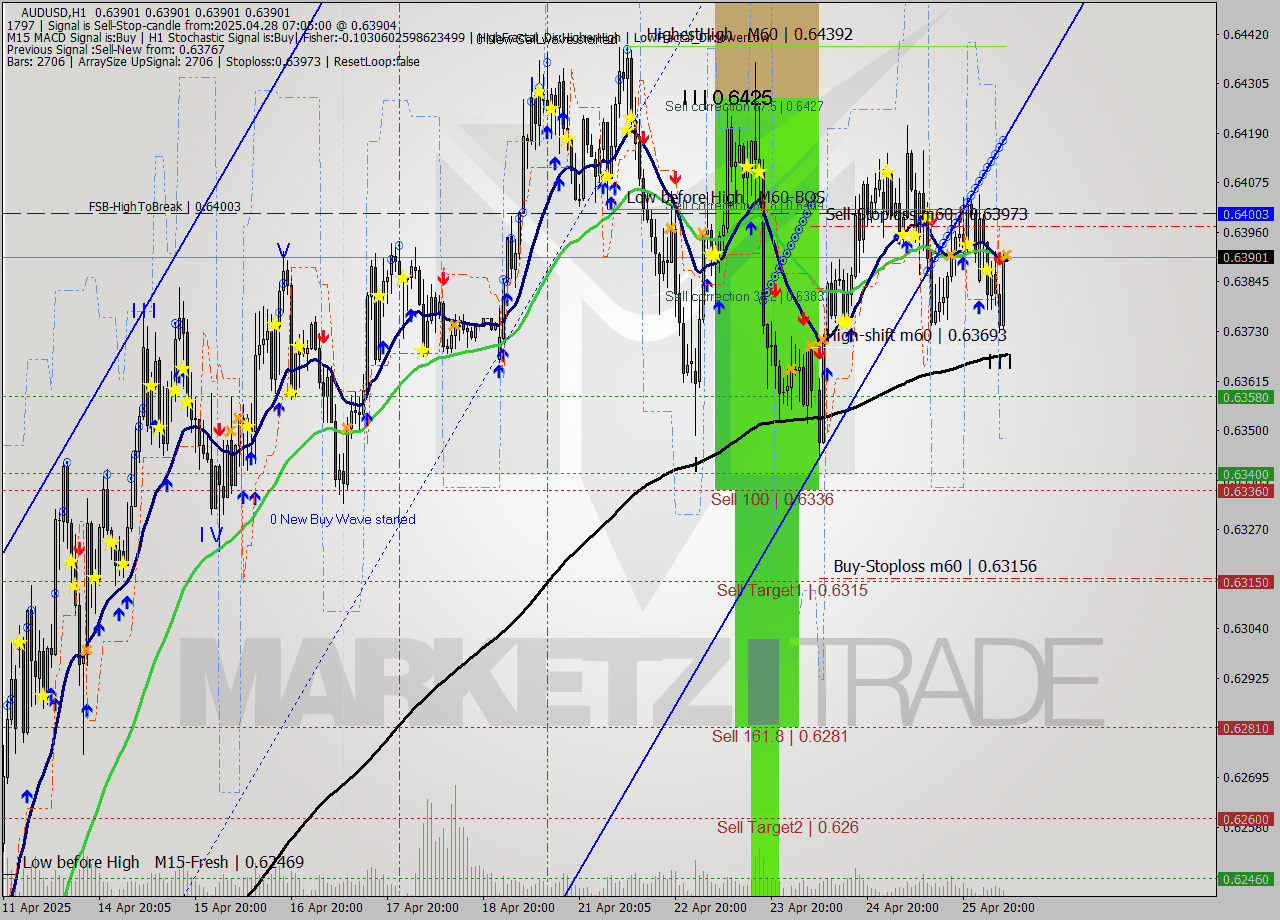 AUDUSD MTF analysis at 2025.04.28 07:05