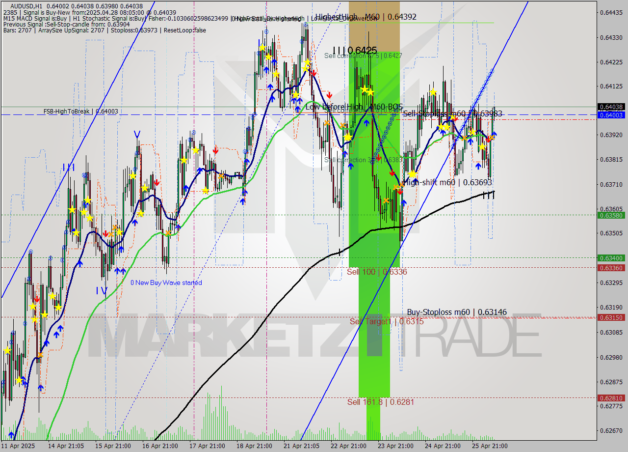 AUDUSD MTF analysis at 2025.04.28 08:25