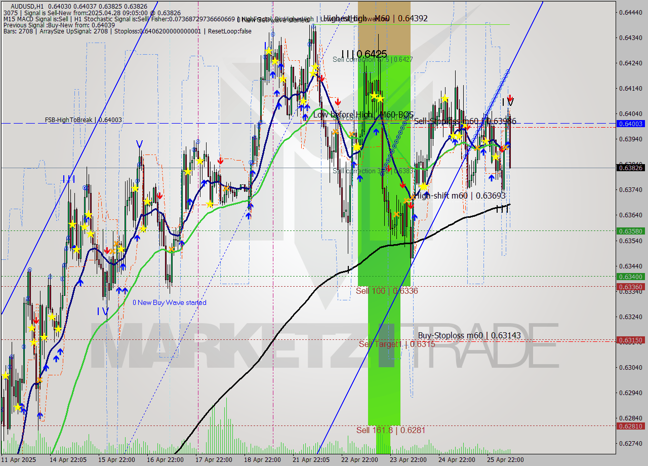 AUDUSD MTF analysis at 2025.04.28 09:55