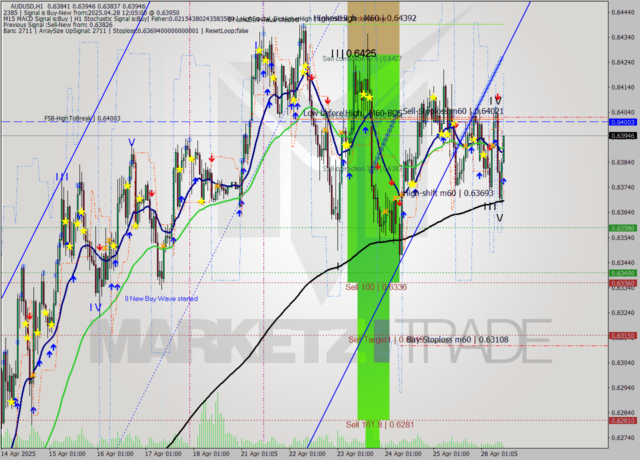 AUDUSD MTF analysis at 2025.04.28 13:56