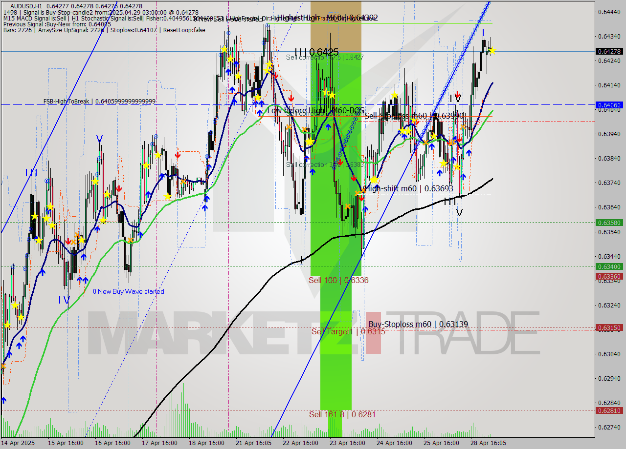 AUDUSD MTF analysis at 2025.04.29 03:00