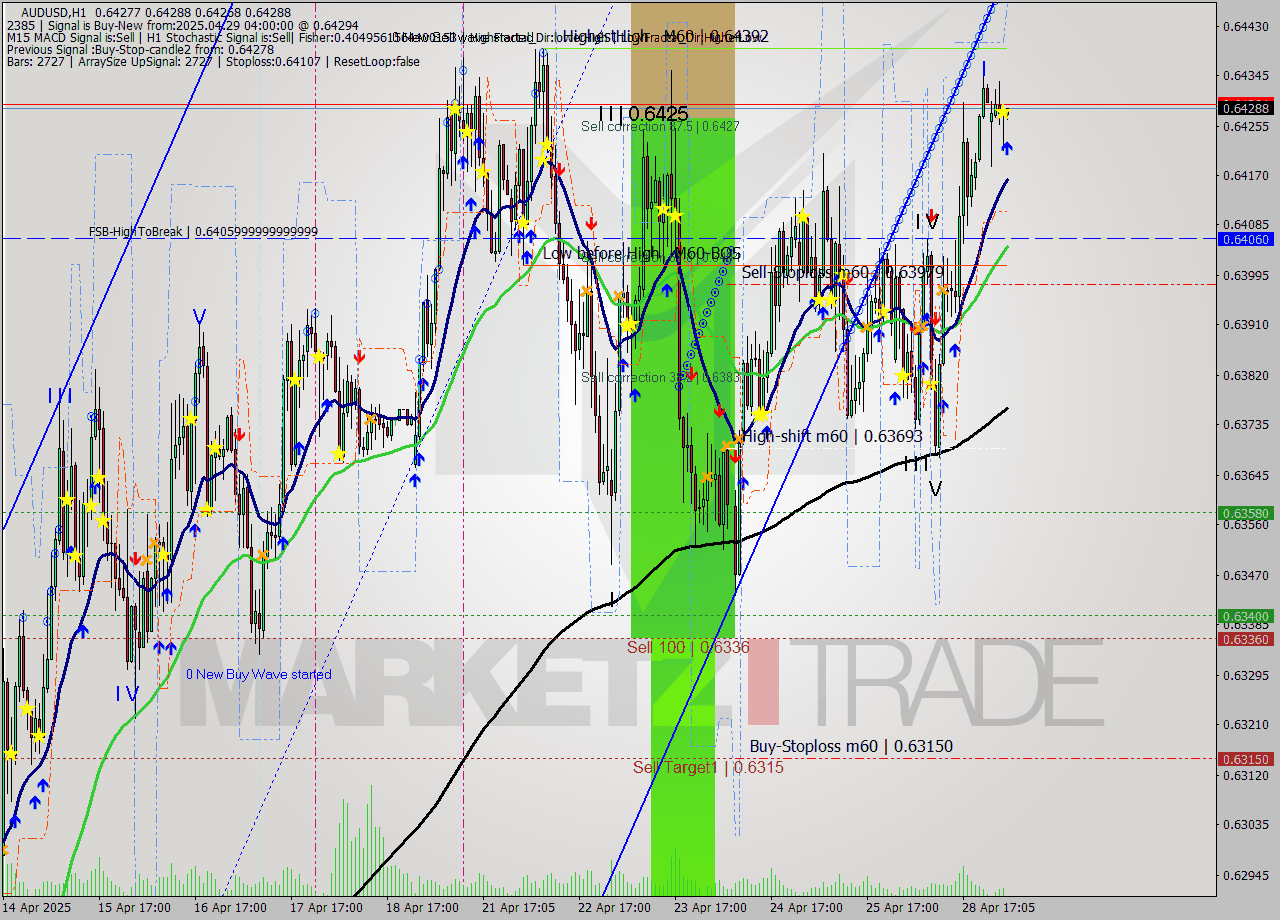 AUDUSD MTF analysis at 2025.04.29 04:00