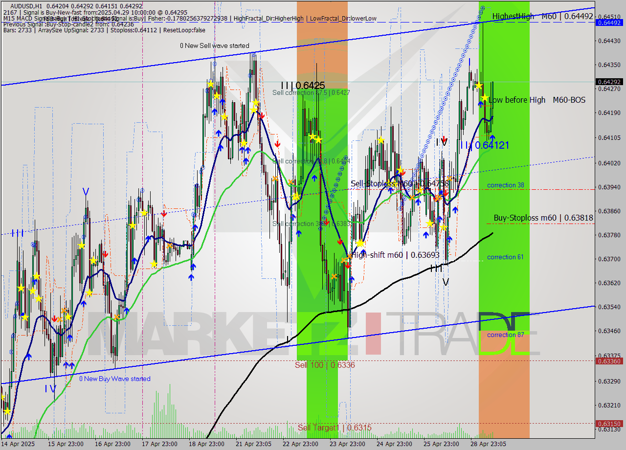 AUDUSD MTF analysis at 2025.04.29 10:47