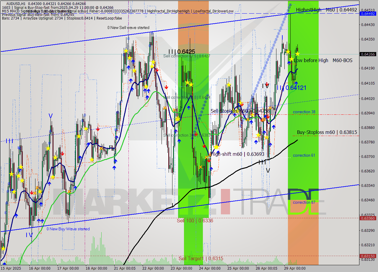 AUDUSD MTF analysis at 2025.04.29 11:05