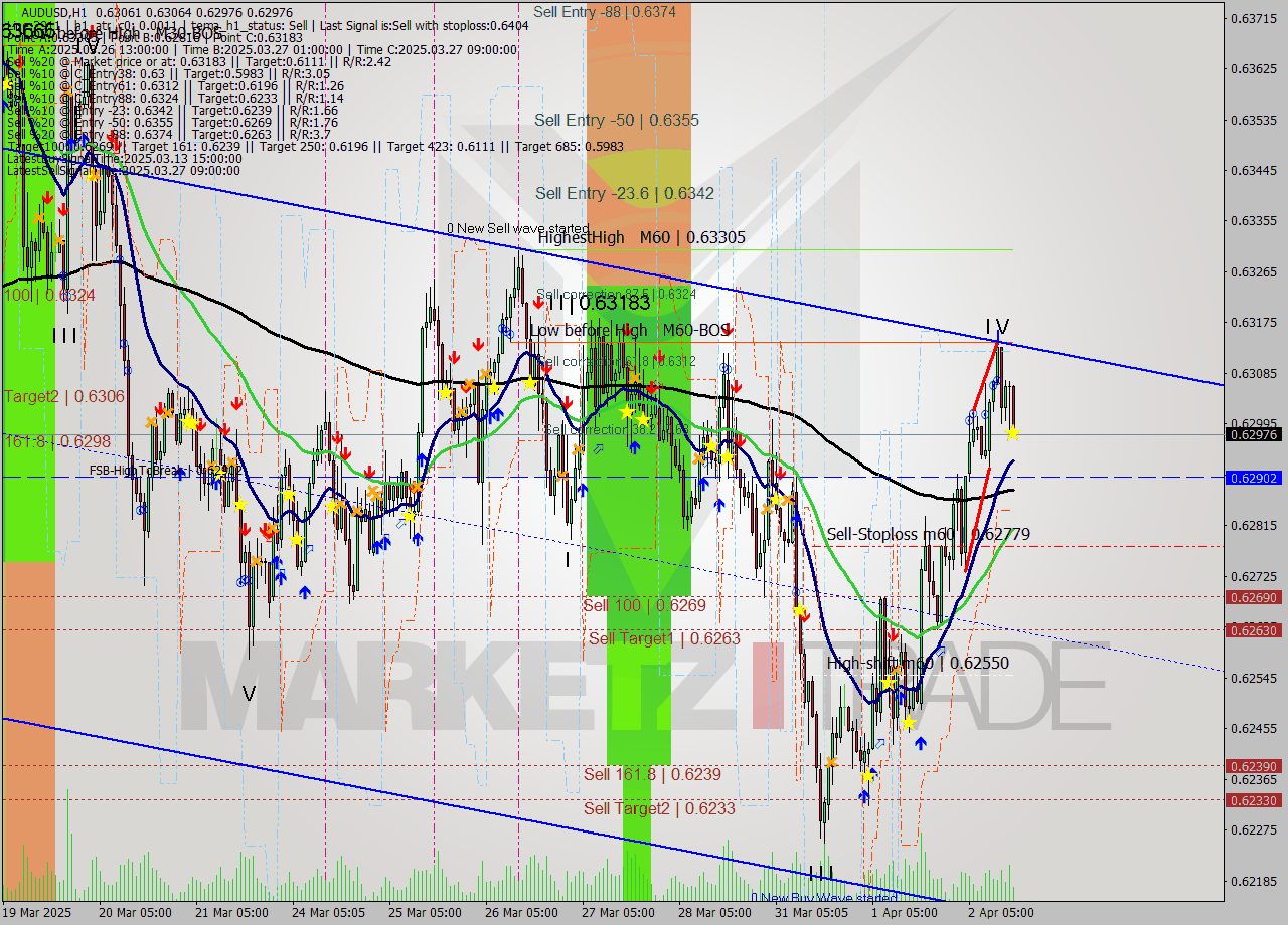 AUDUSD MTF analysis at 2025.04.02 16:30