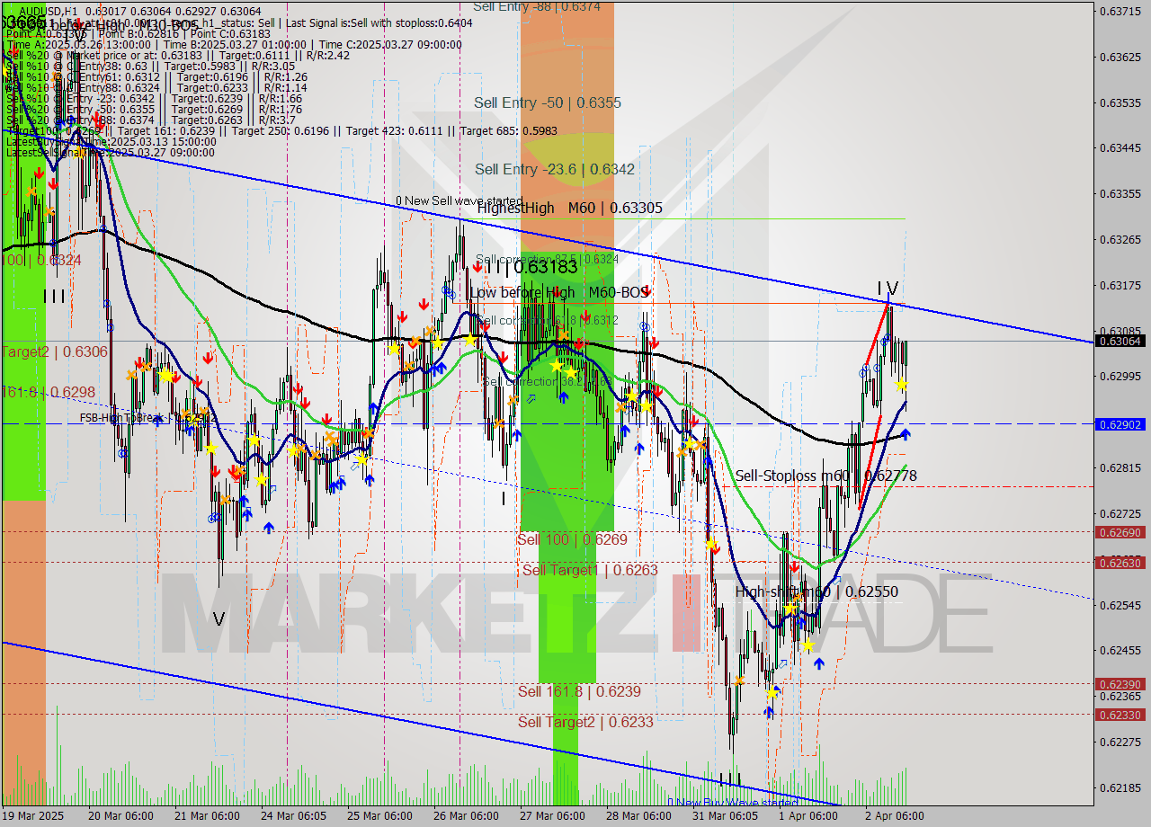 AUDUSD MTF analysis at 2025.04.02 17:48