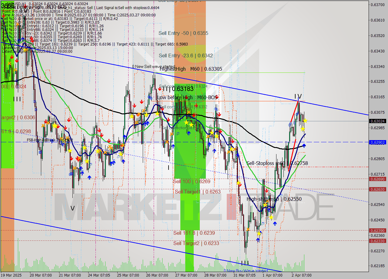 AUDUSD MTF analysis at 2025.04.02 18:00