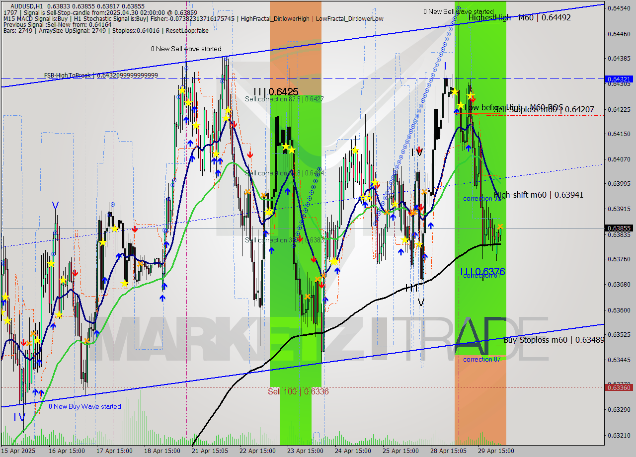 AUDUSD MTF analysis at 2025.04.30 02:34