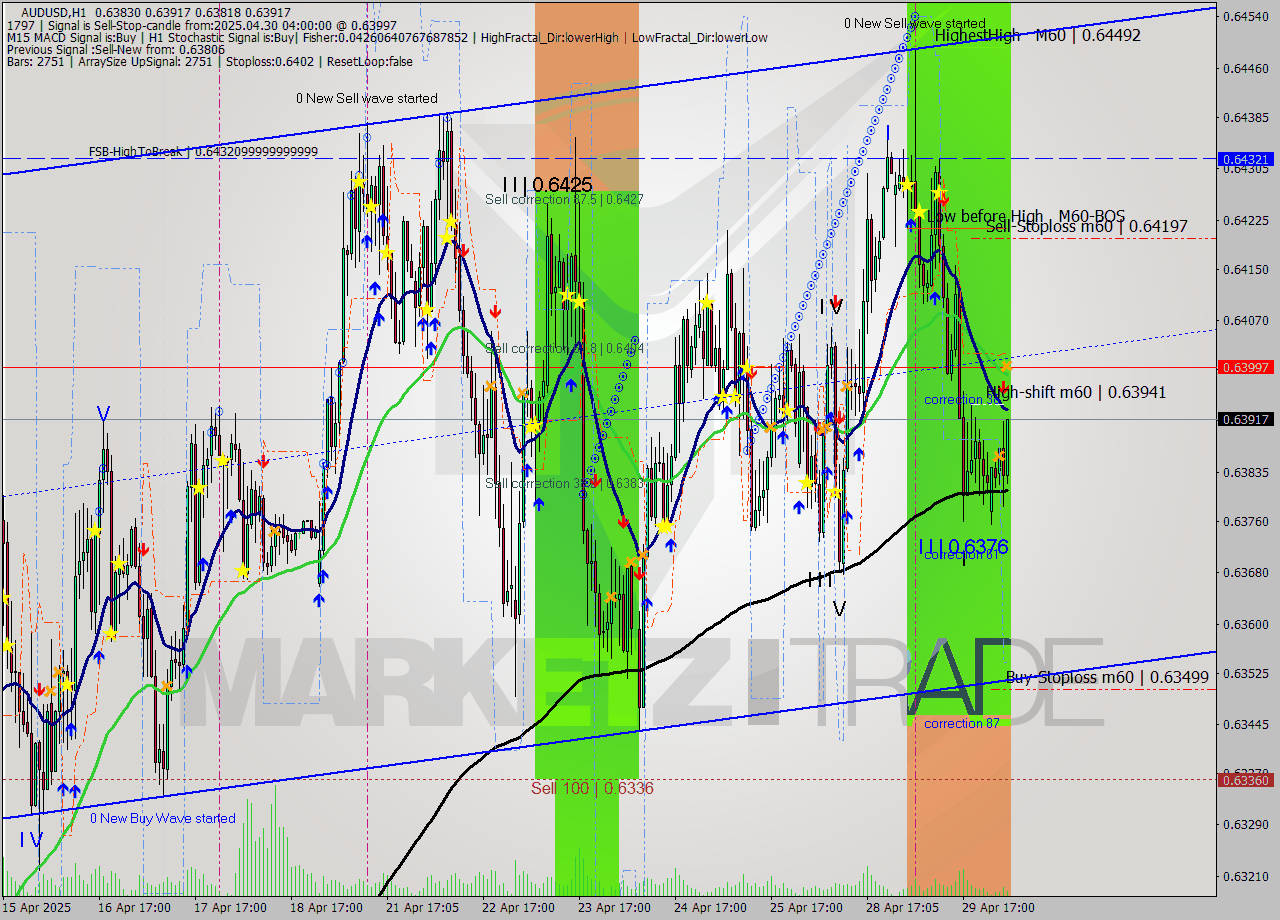 AUDUSD MTF analysis at 2025.04.30 04:30