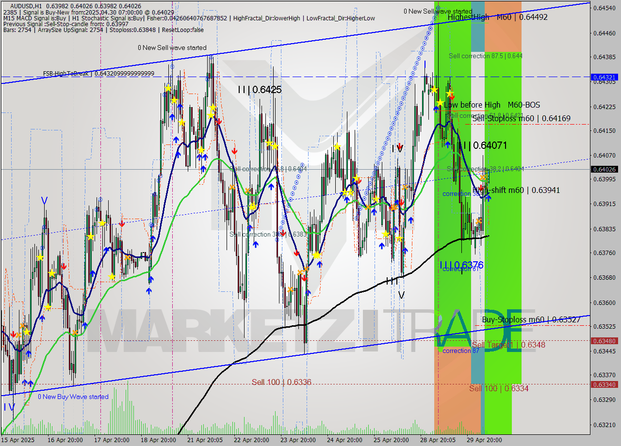 AUDUSD MTF analysis at 2025.04.30 07:12