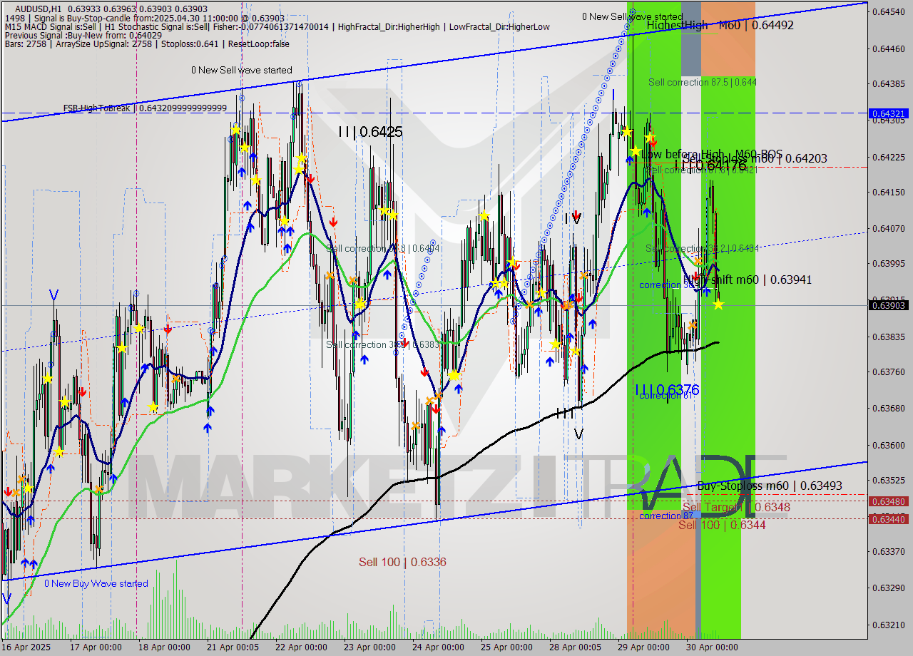 AUDUSD MTF analysis at 2025.04.30 11:22