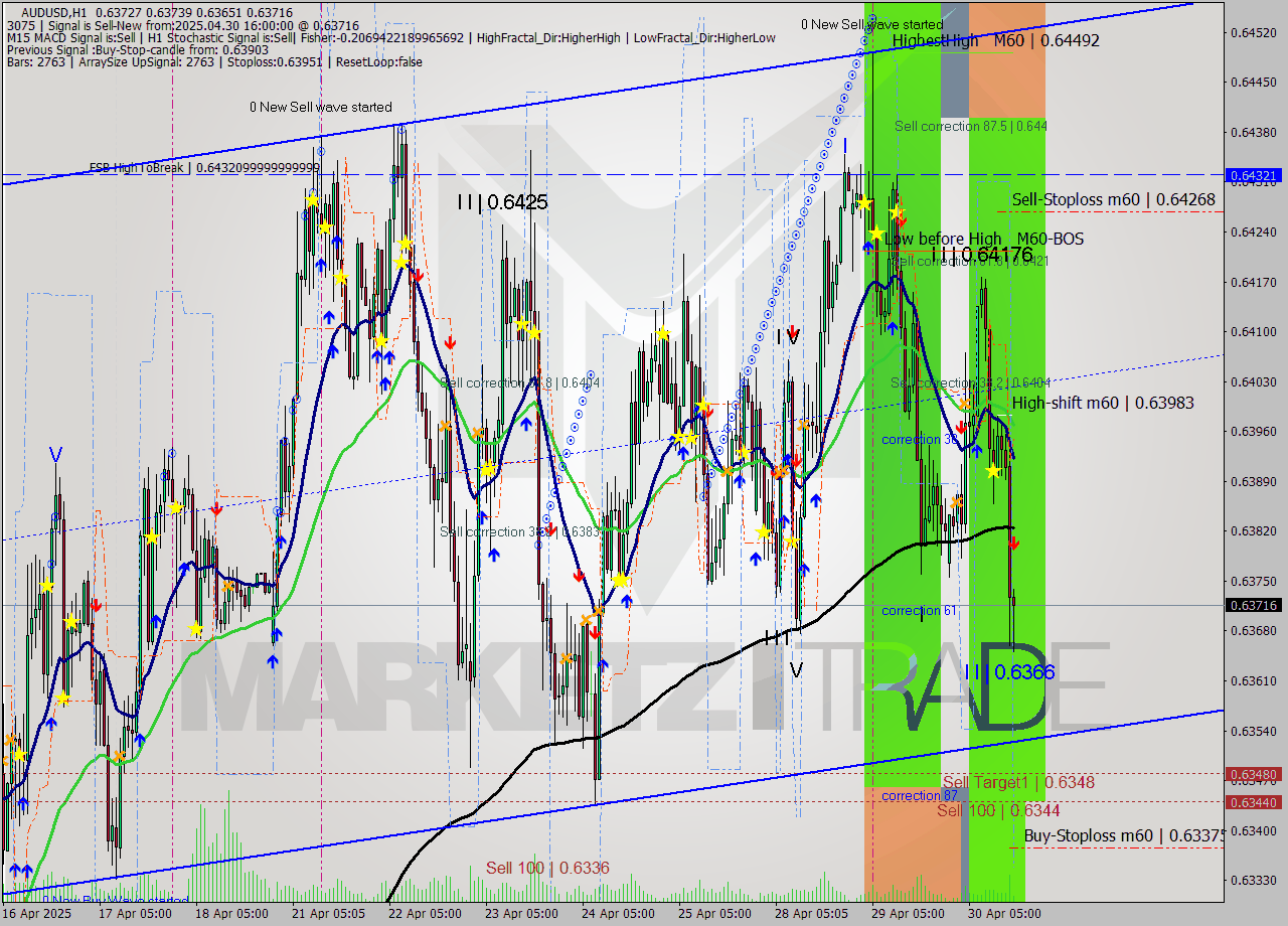 AUDUSD MTF analysis at 2025.04.30 16:14