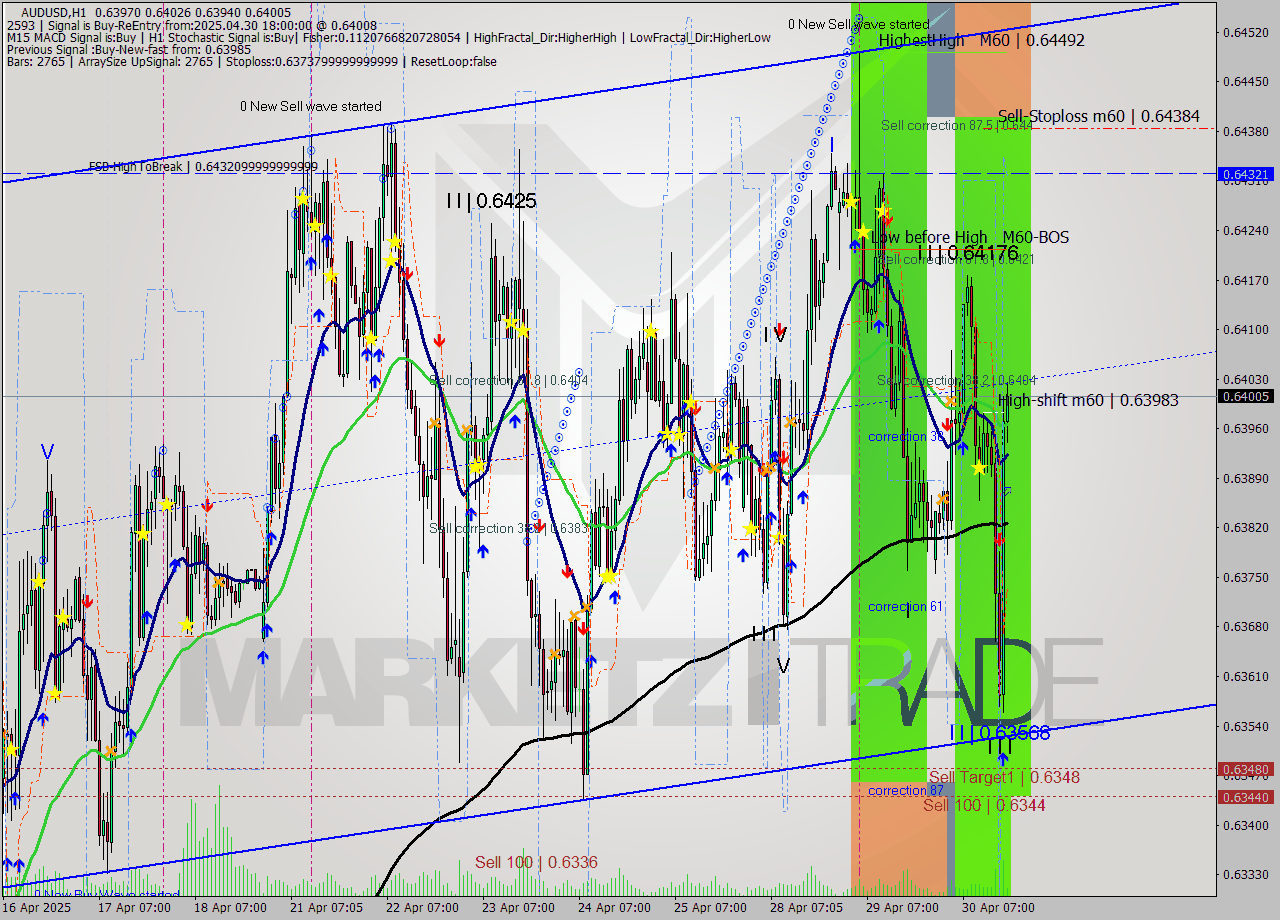 AUDUSD MTF analysis at 2025.04.30 18:13