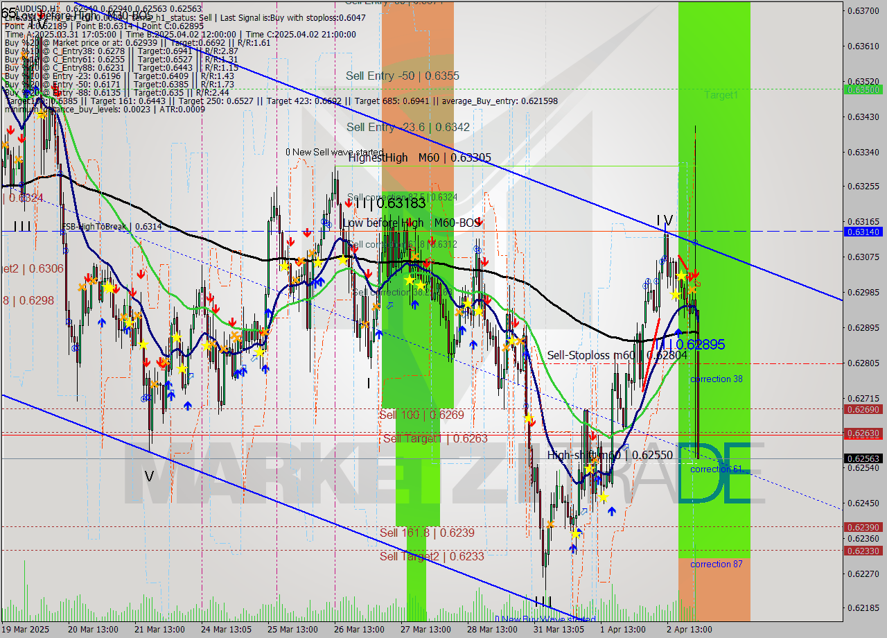 AUDUSD MTF analysis at 2025.04.03 00:23