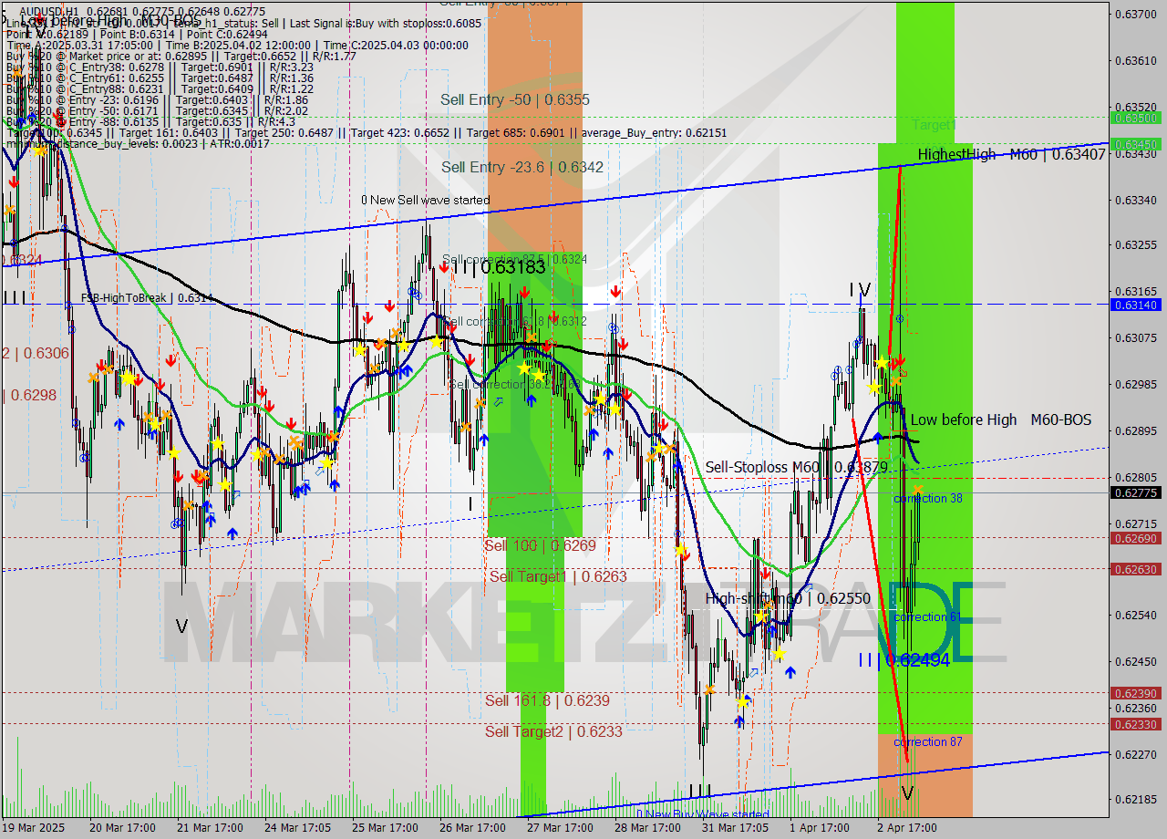 AUDUSD MTF analysis at 2025.04.03 04:23