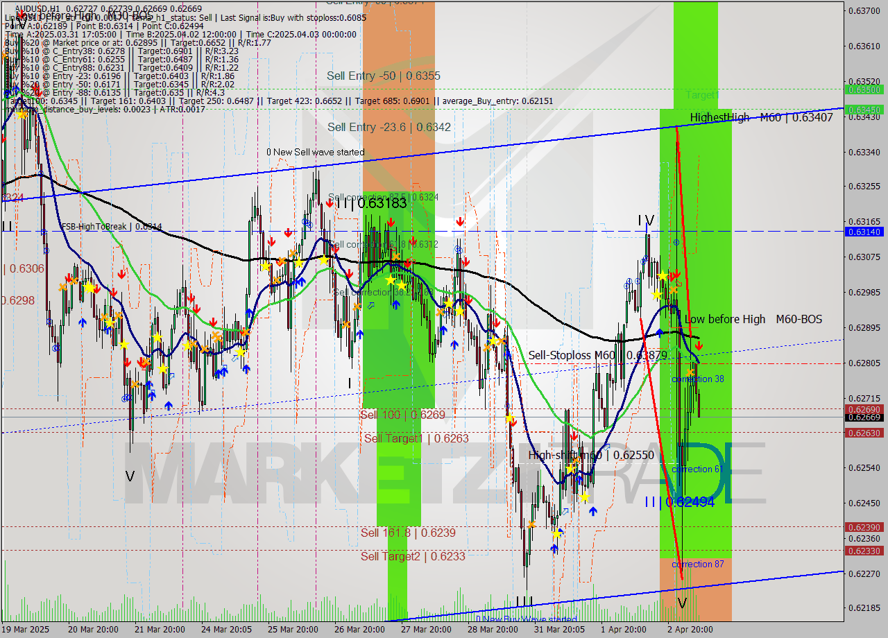 AUDUSD MTF analysis at 2025.04.03 07:20