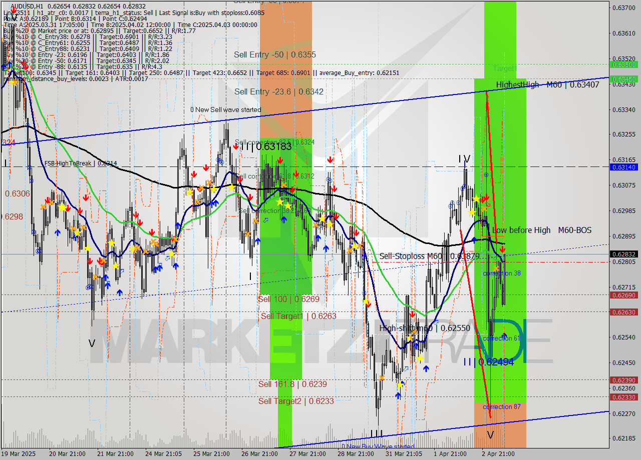 AUDUSD MTF analysis at 2025.04.03 08:25